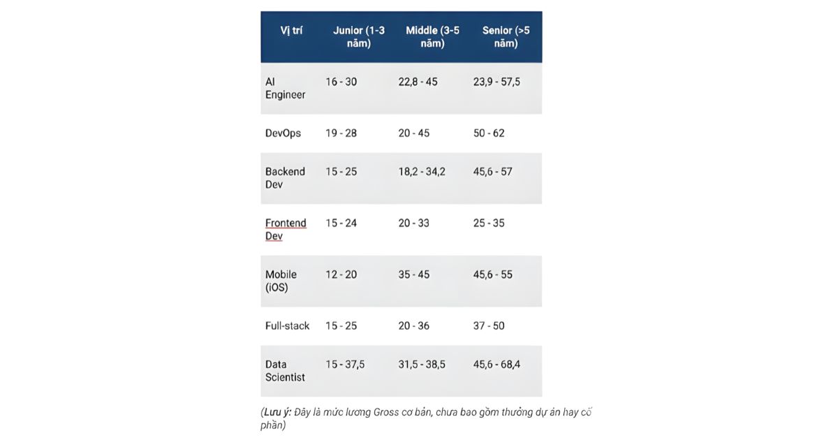 bang-benchmark-luong-it-2026