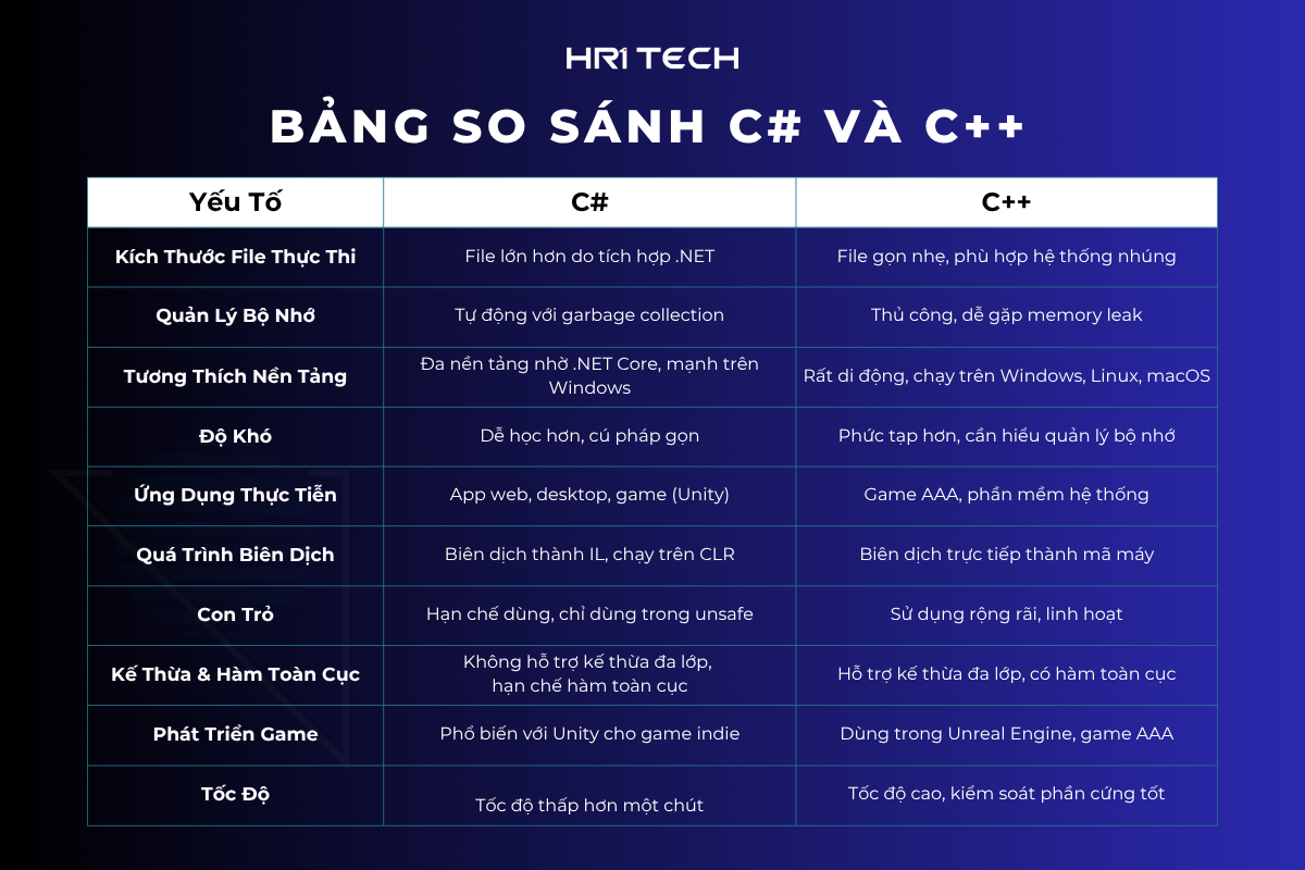bang-so-sanh-c#-va-c++