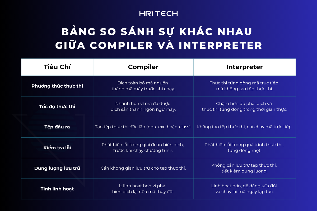 bang-so-sanh-su-khac-nhau-giua-compiler-va-interpreter