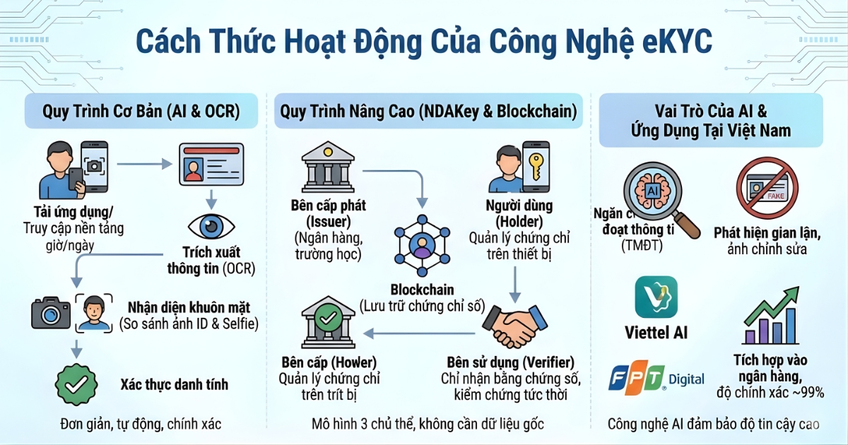 cach-thuc-hoat-dong-cua-ekyc