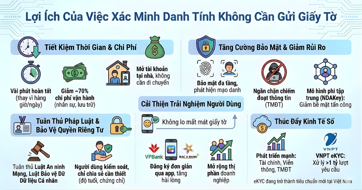 loi-ich-cua-viec-xac-minh-khong-can-giay-to