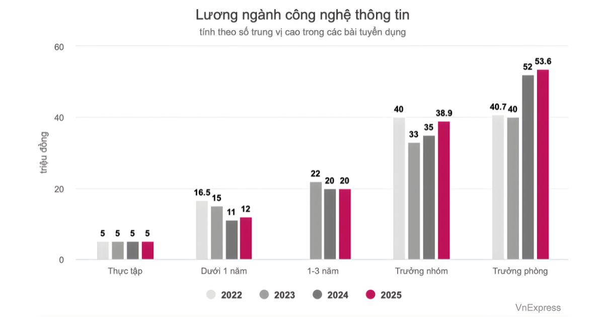 luong-nganh-cong-nghe-thong-tin-it