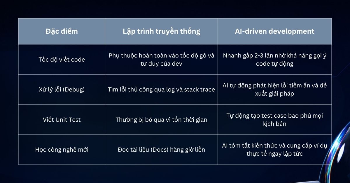 so-sanh-ai-driven-development