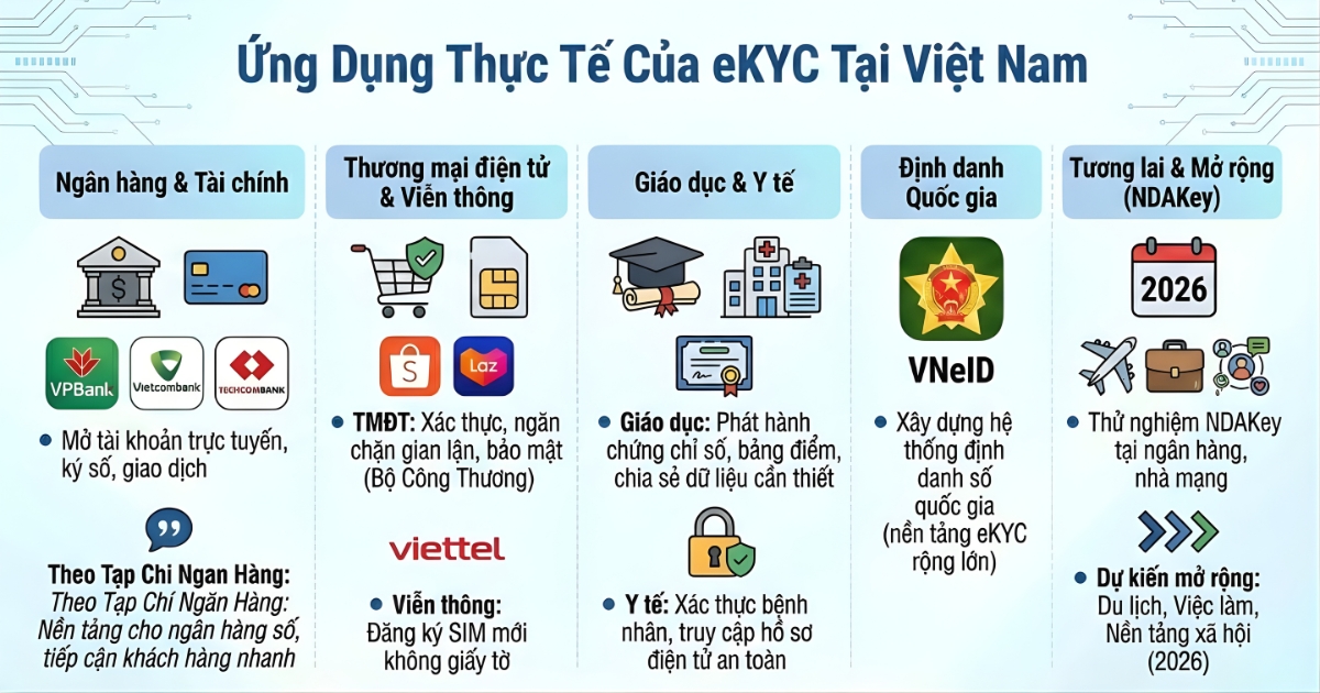 ung-dung-thuc-te-cua-ekyc