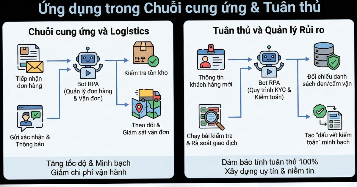ung-dung-trong-chuoi-cung-ung-va-logistics